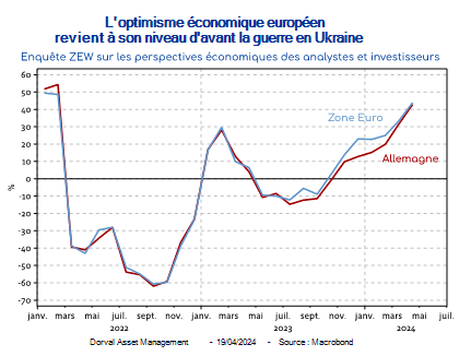 L'optimisme économique européen revient à son niveau d'avant la guerre en Ukraine