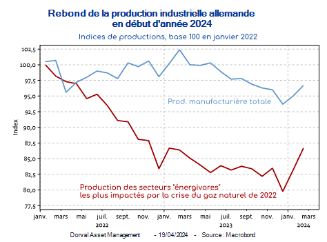 Rebond de la production industrielle allemande en début d'année 2024