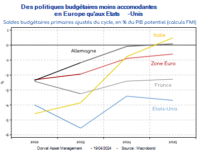 Des politiques budgétaires moins accomodantes en Europe qu'aux Etats-Unis