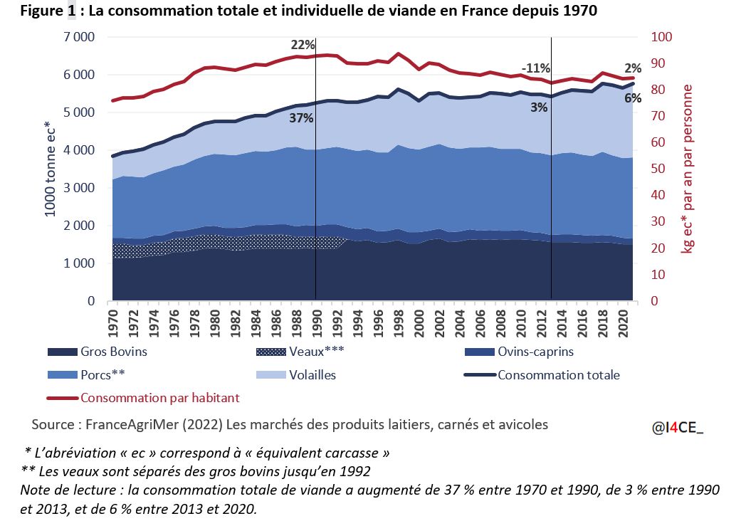 Evolution de la consommation totale et individuelle de viande en France depuis 1970