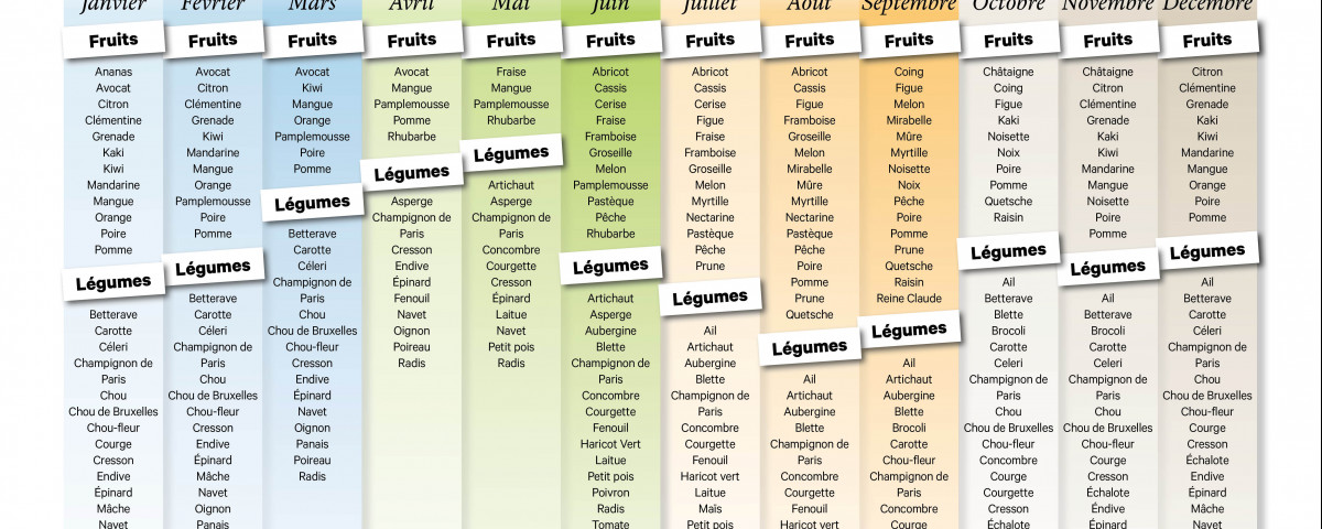 Le calendrier des fruits et légumes de saison (mais au fait, pourquoi  manger local et de saison ?)