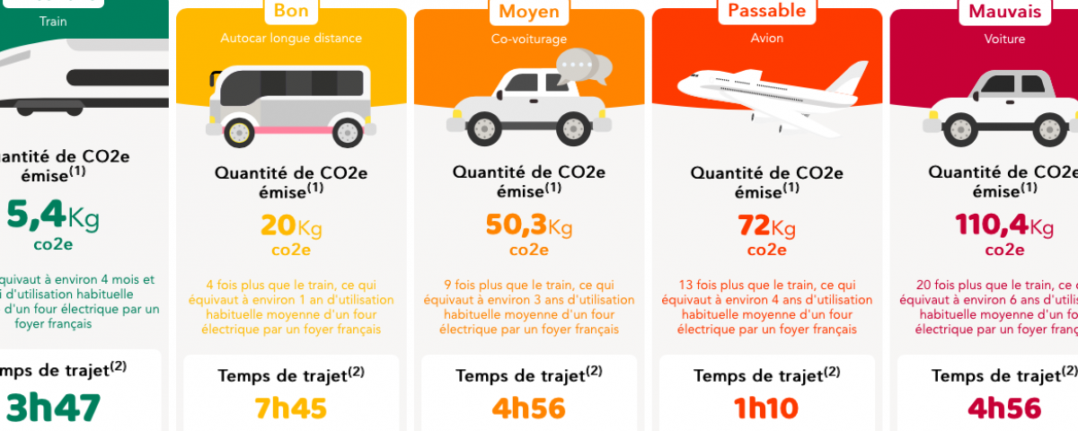 Empreinte carbone : la SNCF lance un comparateur des moyens de transports